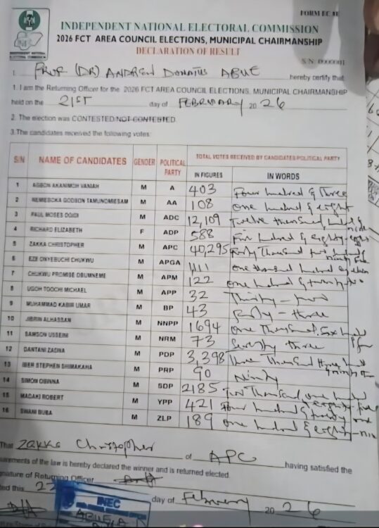 BREAKING: Final Result Exposed as INEC Declares Winner in FCT Election – Details Emerge